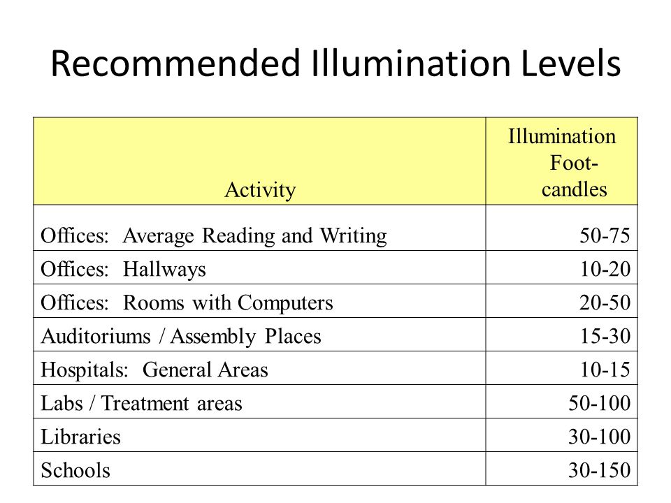 Recommended Lumens Per Square Foot Living Room
