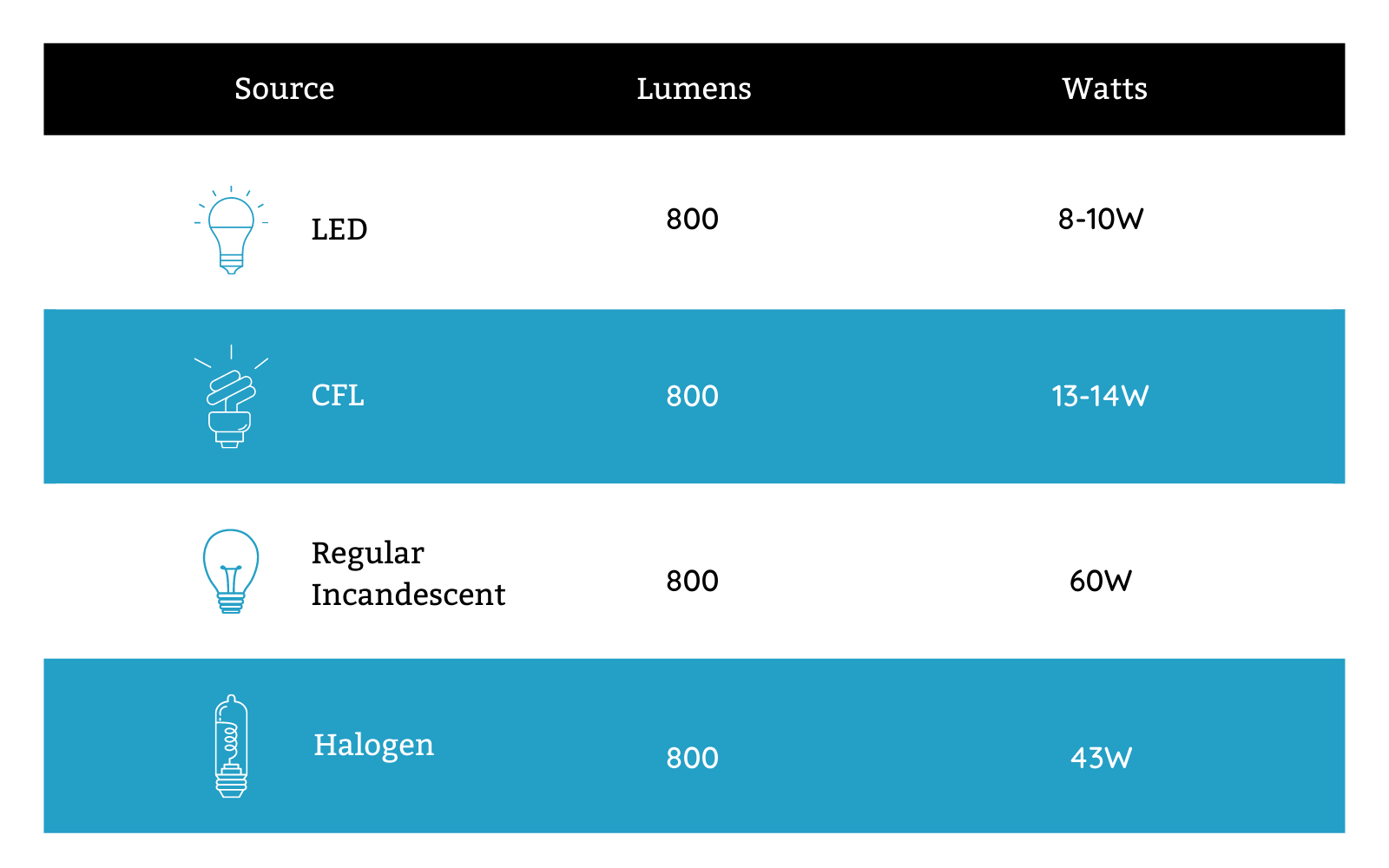 How To Determine How Many LED Lumens You'll Need To Properly Light Your  Space