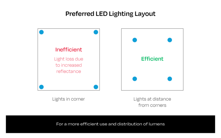 Lumens Calculator: How To Determine Total Required Lumens For Your ...