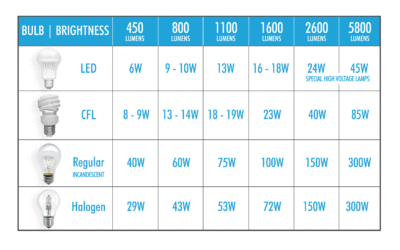 How to Determine How Many Lumens You'll Need to Properly Light Your ...